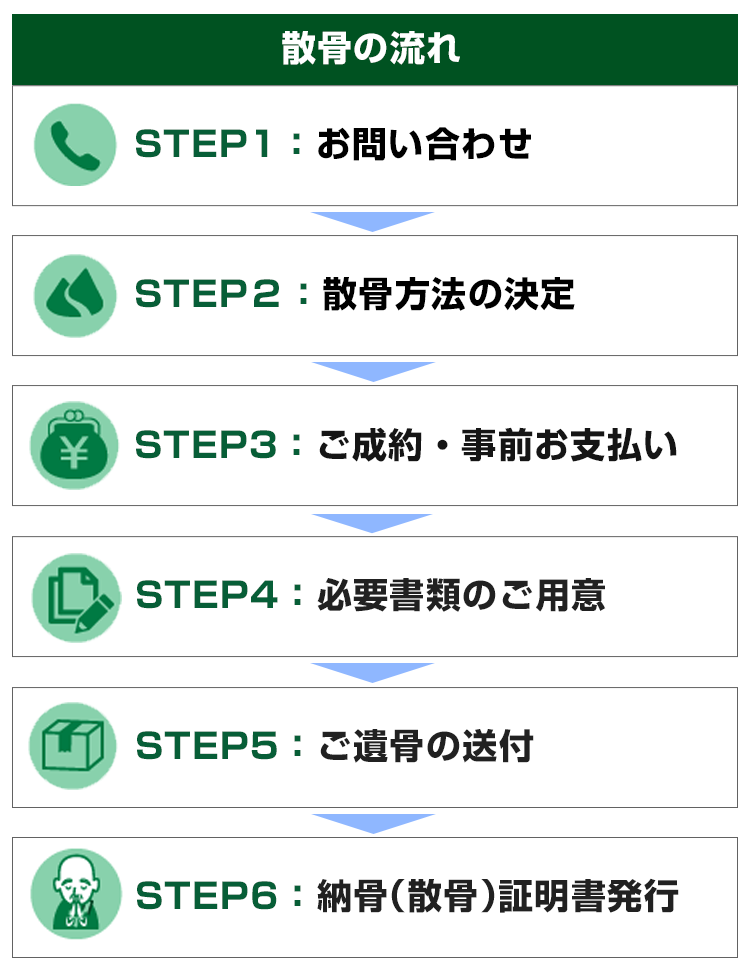 散骨の流れ